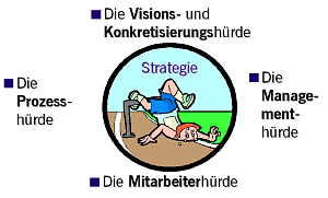 Die vier Hürden