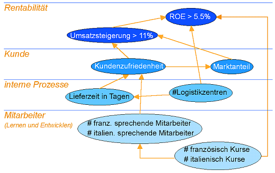 Die Balanced Scorecard